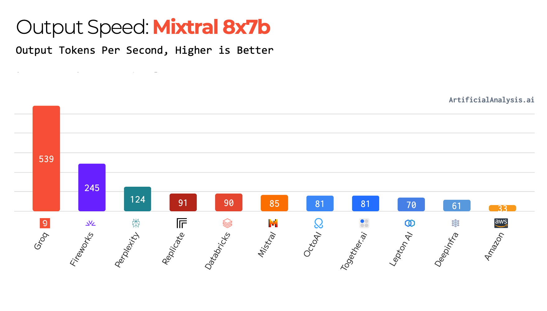 AA-Speed-Mixtral8x7b (1)
