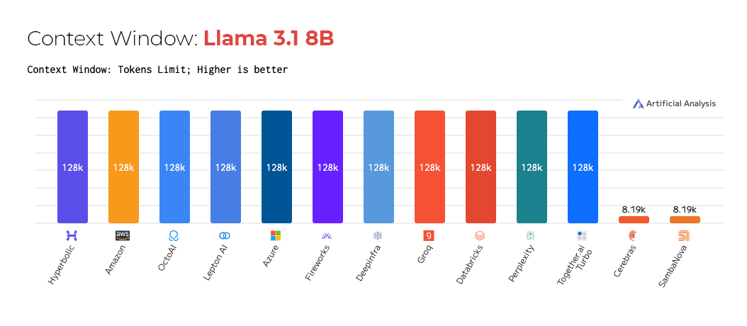 Context Window Llama 3-1 8B