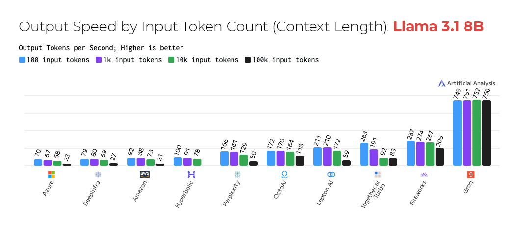 Output Speed by Input Token Count Llama 3-1 8B